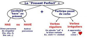 Le Present Perfect en anglais  exercices progressifs  Memovoc